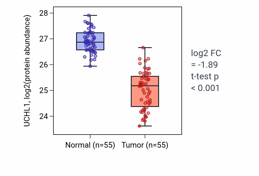 Tumor-vs-normal mass-spec protein box plot for UCHL1 in COAD.