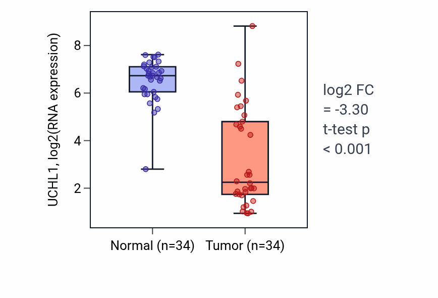 Tumor-vs-normal expression box plot for UCHL1 RNA in KIRC.