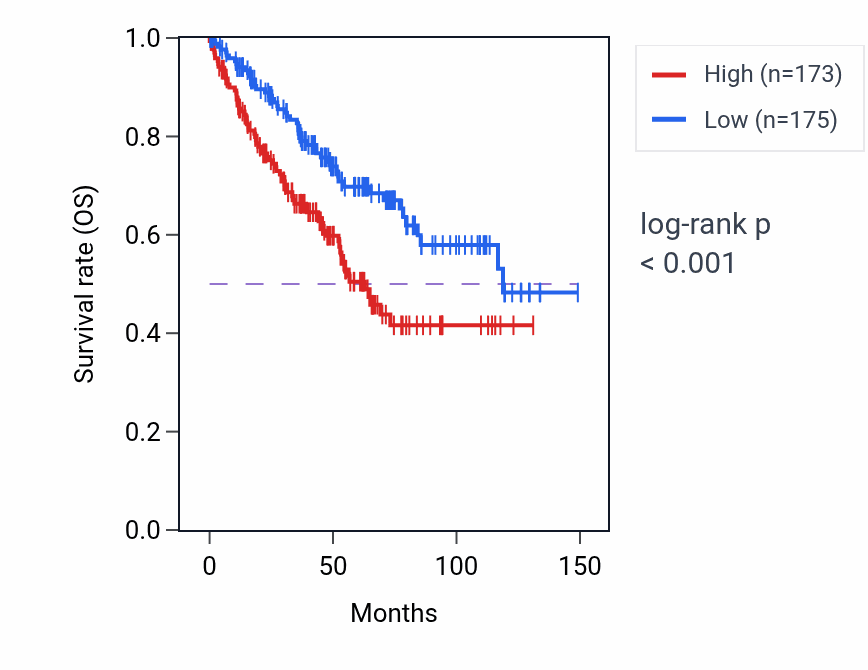 Kaplan&ndash;Meier survival curve for UCHL1 RNA-high vs -low samples in KIRC.