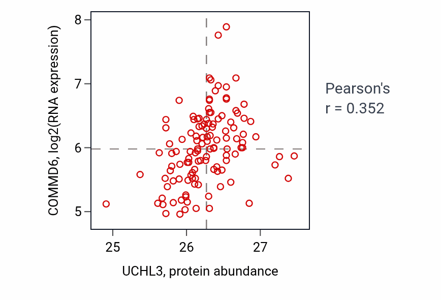 Per-sample scatter of UCHL3 vs COMMD6 in BRCA (Pearson r = 0.35).