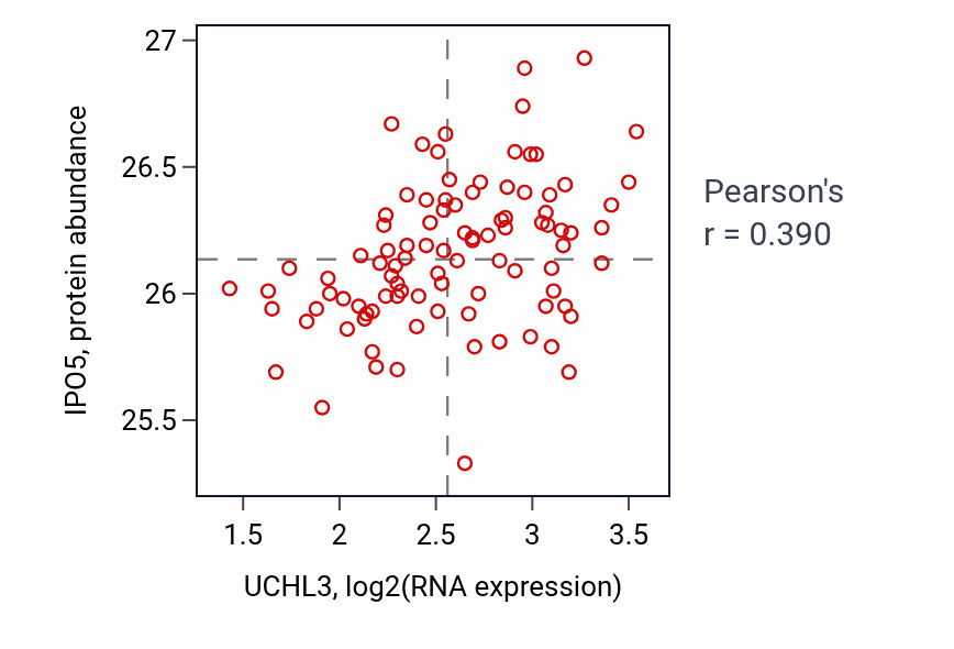 Per-sample scatter of UCHL3 vs IPO5 in COAD (Pearson r = 0.39).