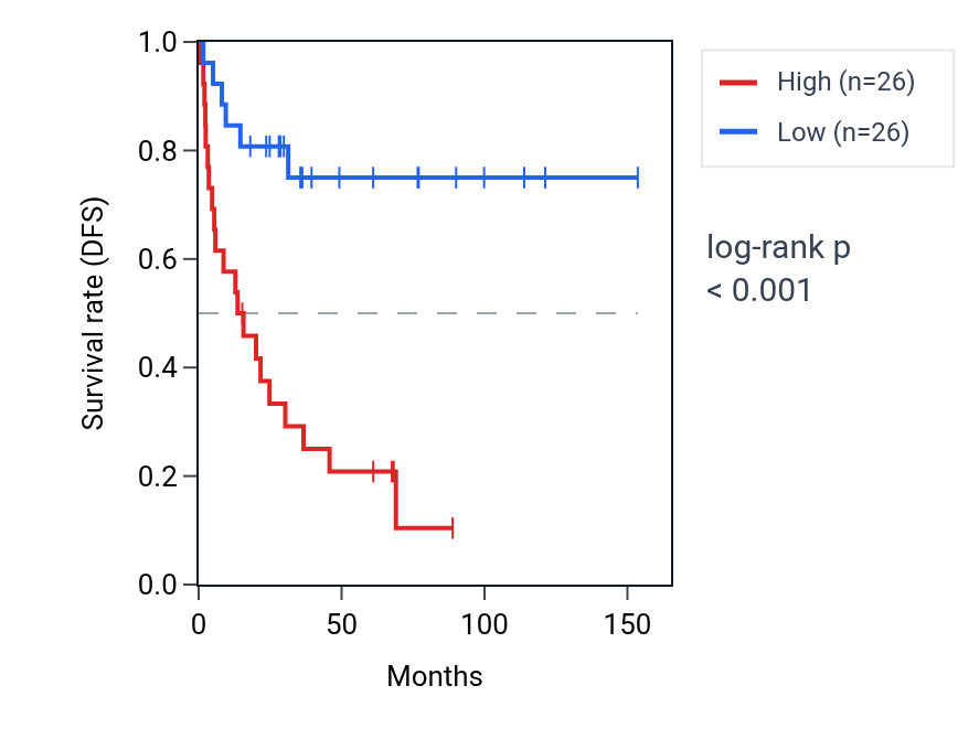 Kaplan&ndash;Meier survival curve for UCHL3 RNA expression in ACC: high vs low expression groups.