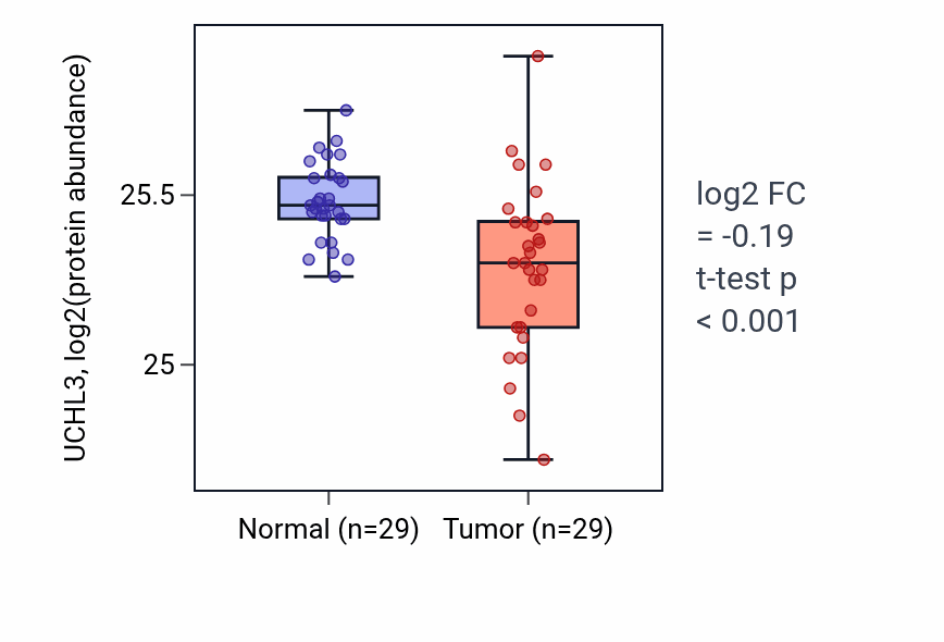 Tumor-vs-normal mass-spec protein box plot for UCHL3 in CCRCC.