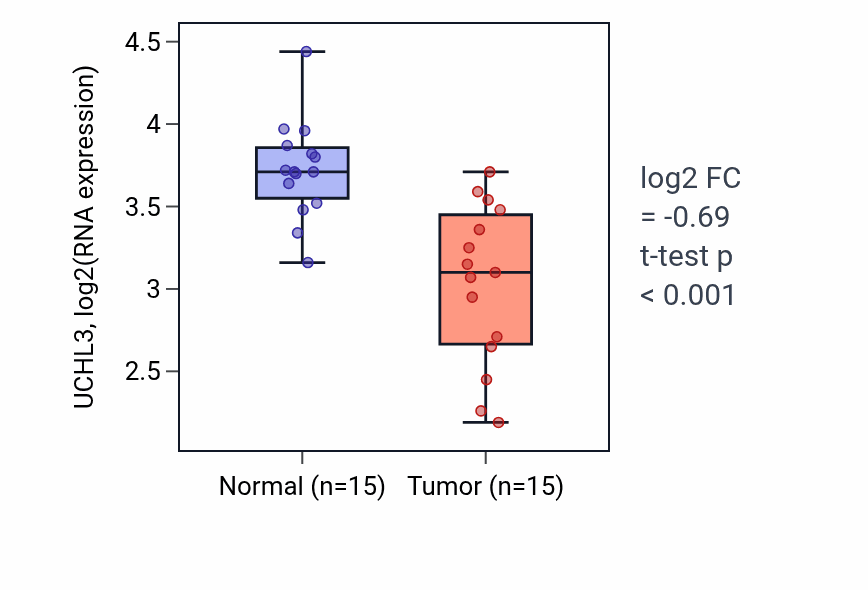 Tumor-vs-normal expression box plot for UCHL3 RNA in KICH.