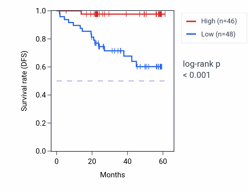 Kaplan&ndash;Meier survival curve for UCHL3 mass-spec protein-high vs -low samples in UCEC.