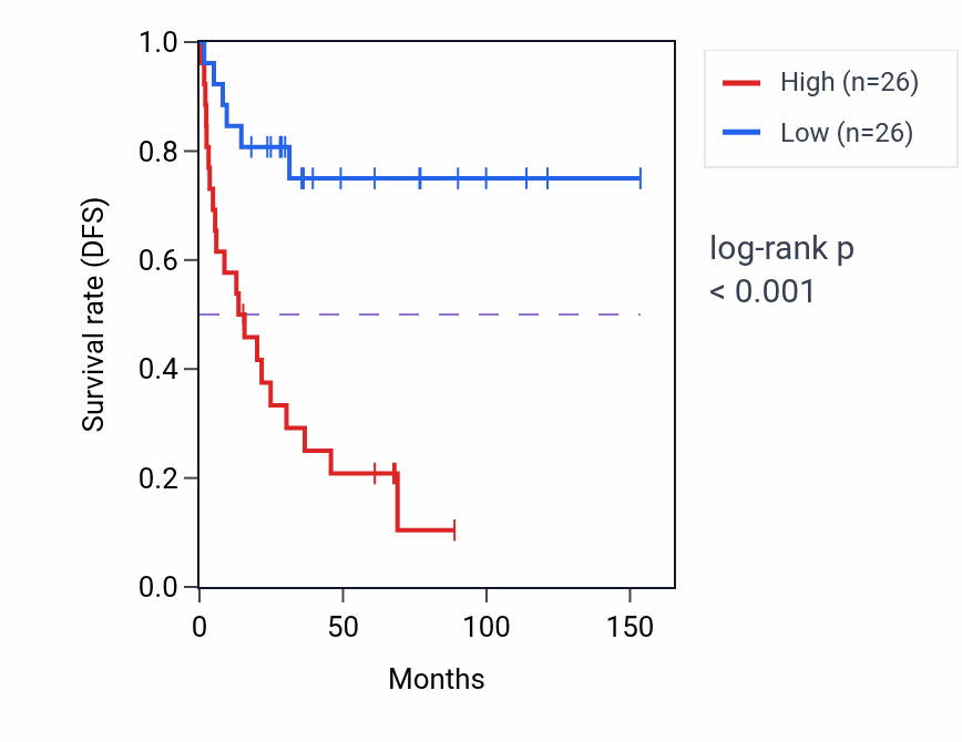 Kaplan&ndash;Meier survival curve for UCHL3 RNA-high vs -low samples in ACC.