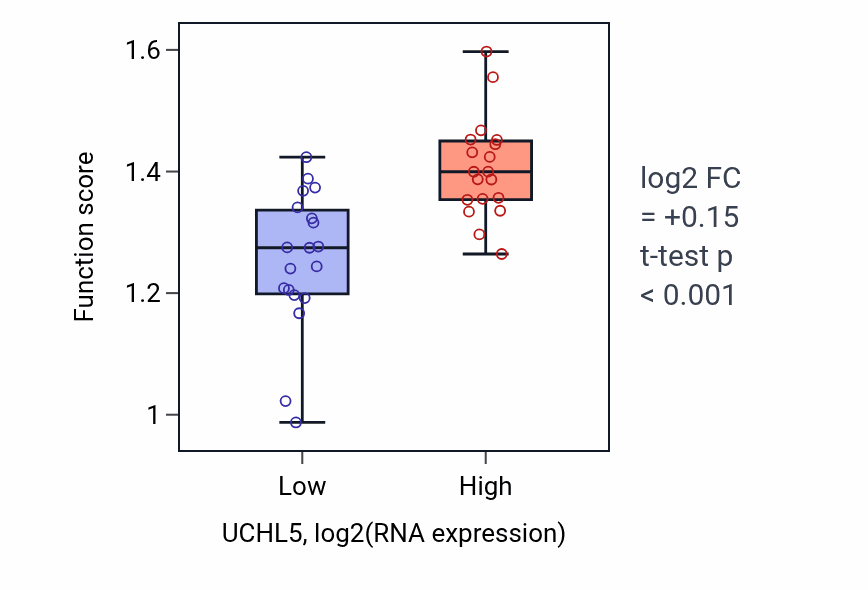 Box plot of Nuclear pore organization in UCHL5-low vs UCHL5-high samples in BONE.