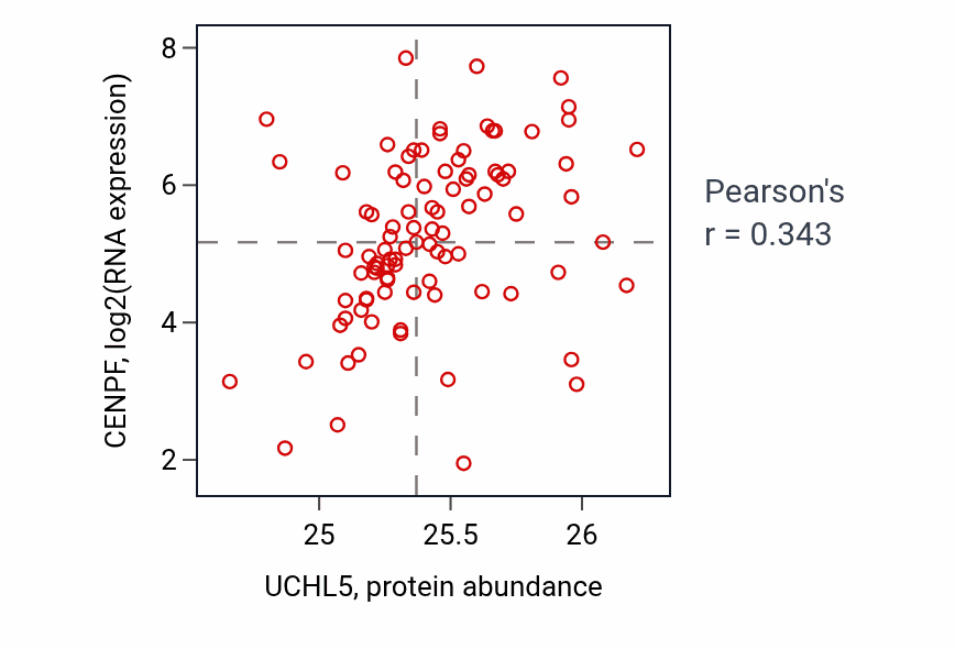 Per-sample scatter of UCHL5 vs CENPF in UCEC (Pearson r = 0.34).