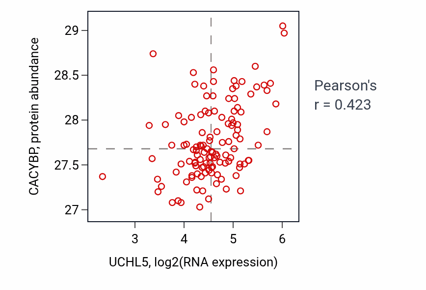 Per-sample scatter of UCHL5 vs CACYBP in BRCA (Pearson r = 0.42).
