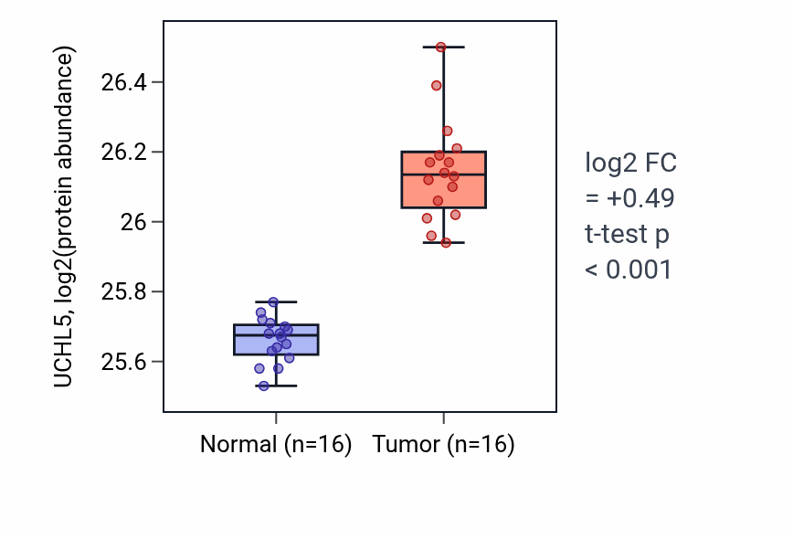 Tumor-vs-normal mass-spec protein box plot for UCHL5 in LUAD.