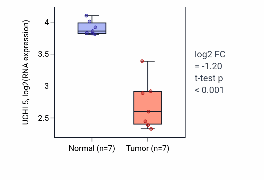 Tumor-vs-normal expression box plot for UCHL5 RNA in THCA.