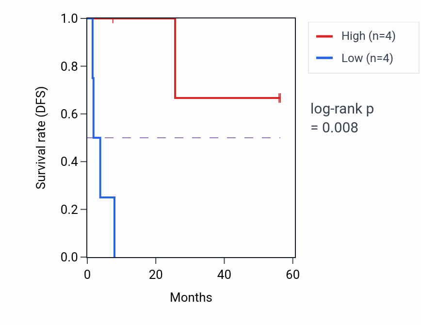Kaplan&ndash;Meier survival curve for UCHL5 mass-spec protein-high vs -low samples in CCRCC.