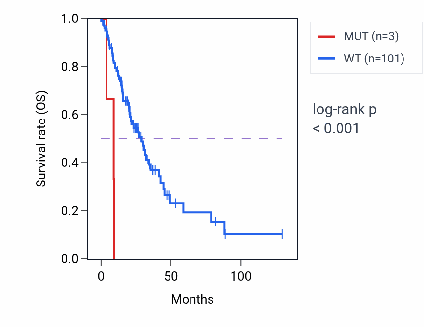 Kaplan&ndash;Meier survival curve for UCHL5 mutant vs wild-type samples in LUAD.