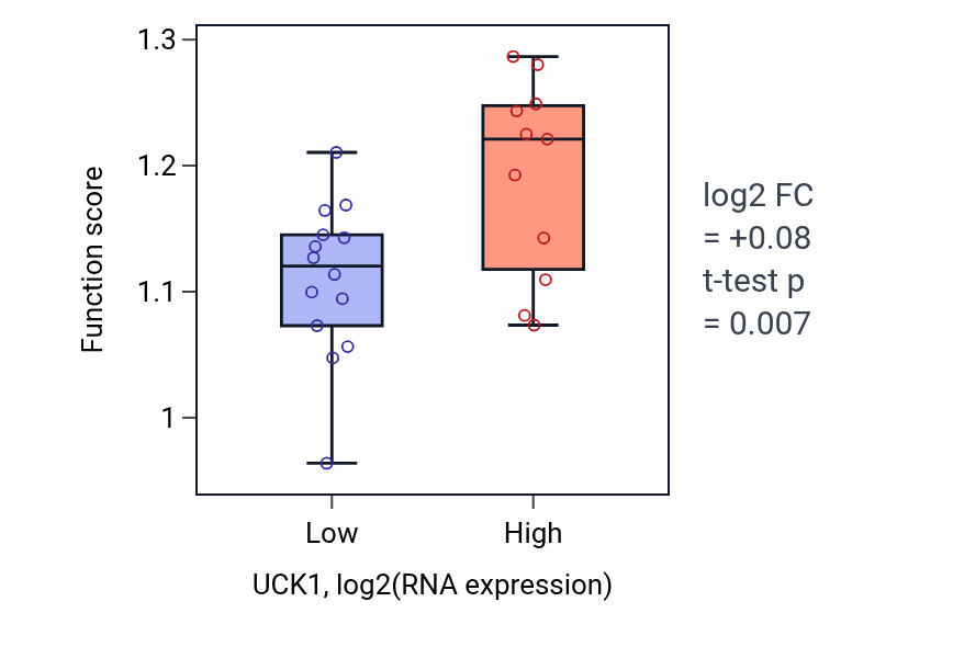 Box plot of CTP salvage in UCK1-low vs UCK1-high samples in LIVER.
