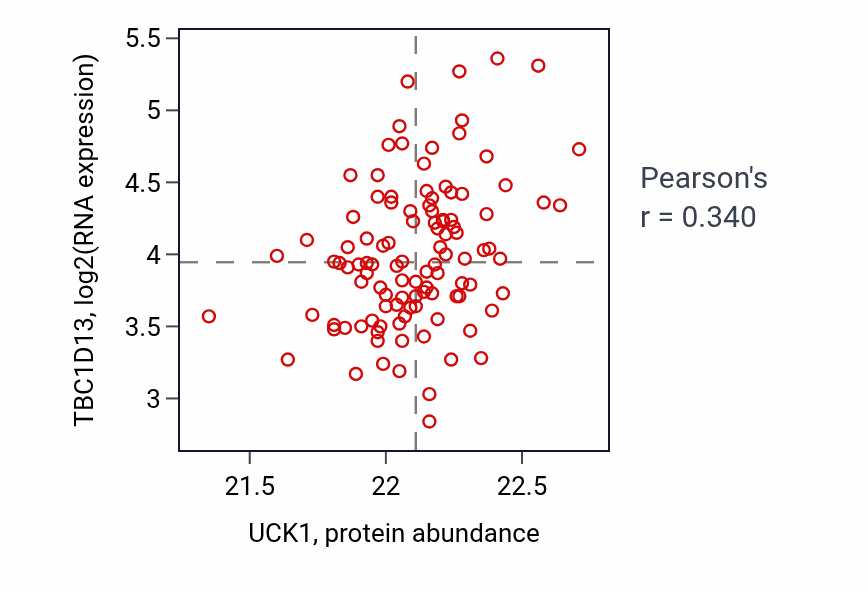 Per-sample scatter of UCK1 vs TBC1D13 in LSCC (Pearson r = 0.34).
