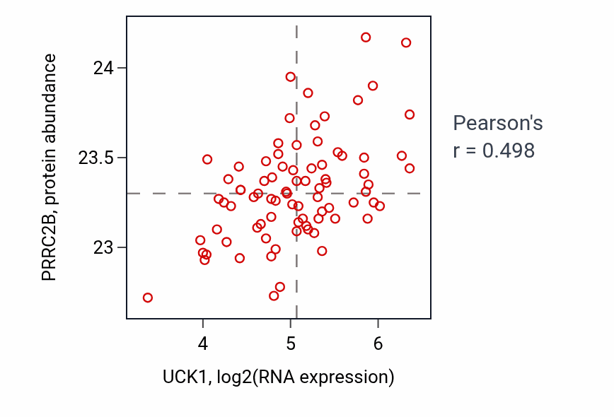 Per-sample scatter of UCK1 vs PRRC2B in OV (Pearson r = 0.50).