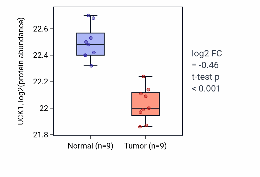 Tumor-vs-normal mass-spec protein box plot for UCK1 in LSCC.