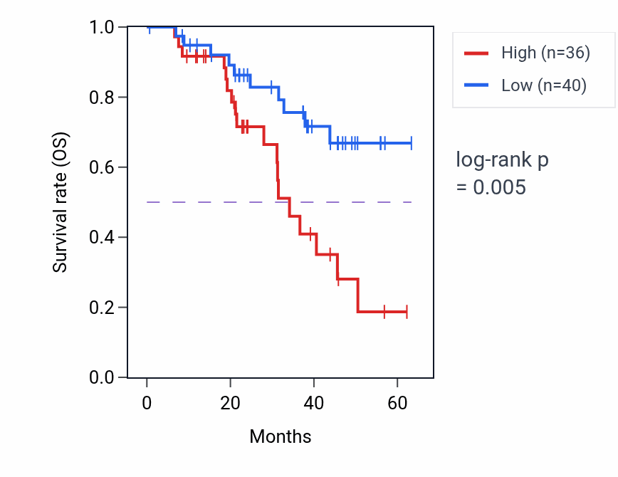 Kaplan&ndash;Meier survival curve for UCK1 mass-spec protein-high vs -low samples in HNSC.