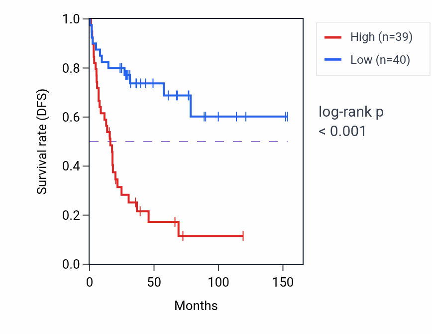Kaplan&ndash;Meier survival curve for UCK1 RNA-high vs -low samples in ACC.