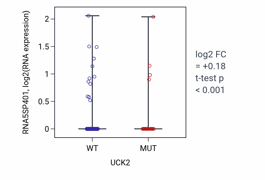 Box plot of RNA5SP401 in UCK2-low vs UCK2-high samples in UCEC.