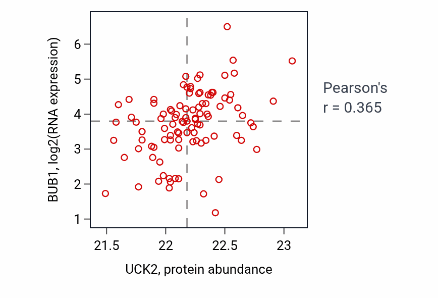Per-sample scatter of UCK2 vs BUB1 in GBM (Pearson r = 0.36).