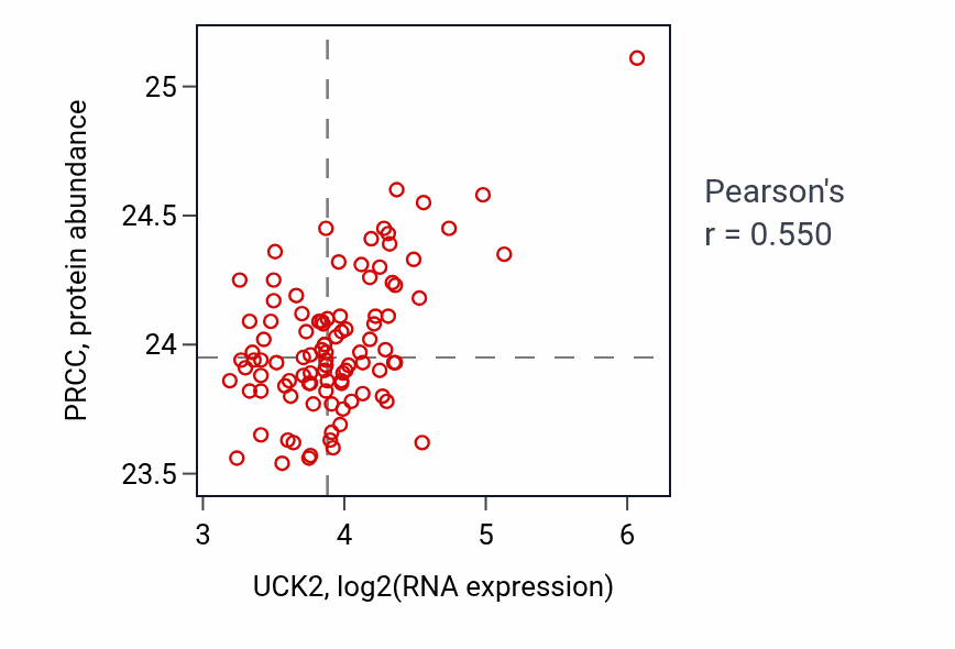 Per-sample scatter of UCK2 vs PRCC in GBM (Pearson r = 0.55).