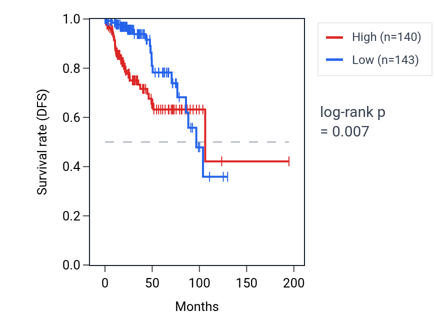 Kaplan&ndash;Meier survival curve for UCK2 RNA expression in KIRP: high vs low expression groups.