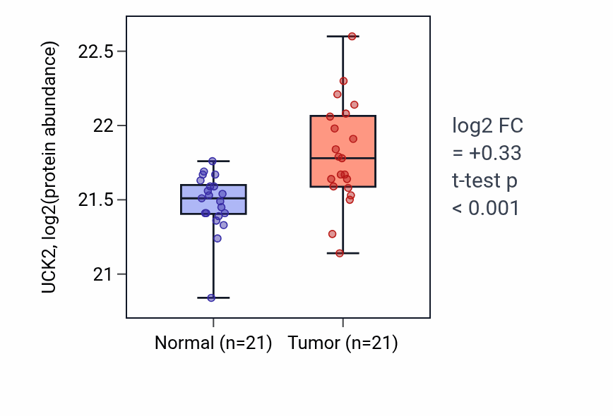 Tumor-vs-normal mass-spec protein box plot for UCK2 in CCRCC.