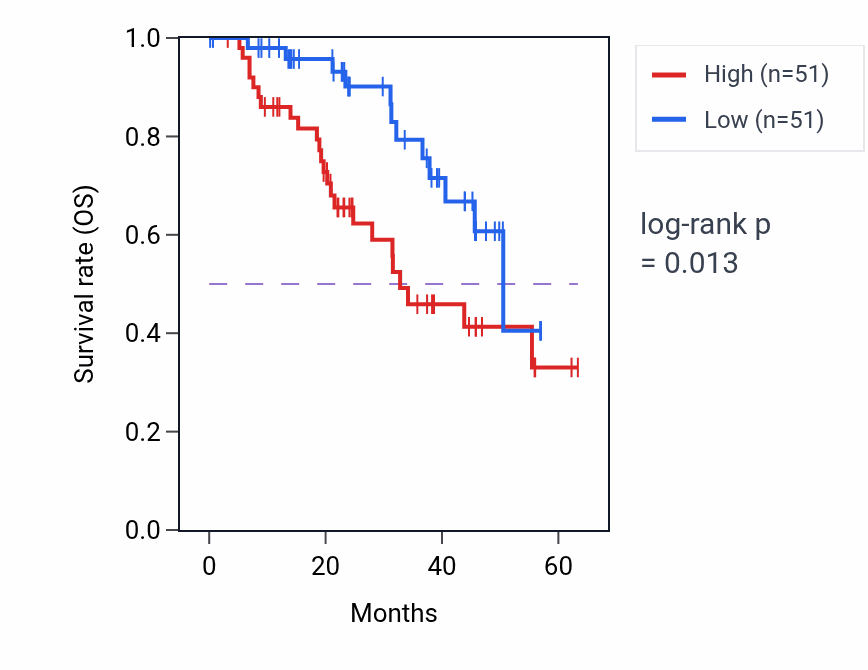 Kaplan&ndash;Meier survival curve for UCK2 mass-spec protein-high vs -low samples in HNSC.