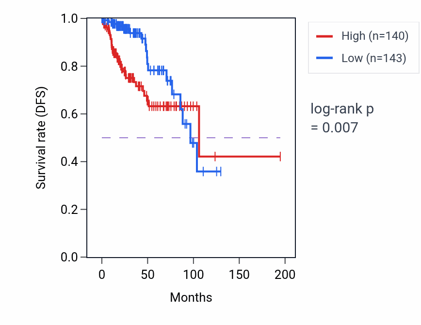 Kaplan&ndash;Meier survival curve for UCK2 RNA-high vs -low samples in KIRP.