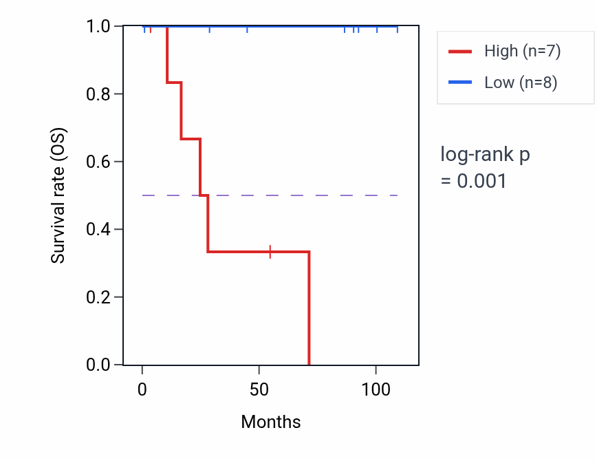 Kaplan&ndash;Meier survival curve for UCKL1-AS1 RNA expression in KICH: high vs low expression groups.