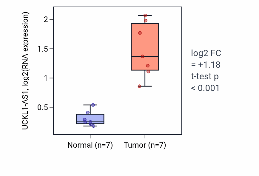 Tumor-vs-normal expression box plot for UCKL1-AS1 in KICH.