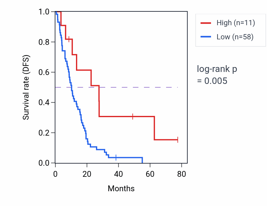 Kaplan&ndash;Meier survival curve for UCMA RNA expression in MESO: high vs low expression groups.