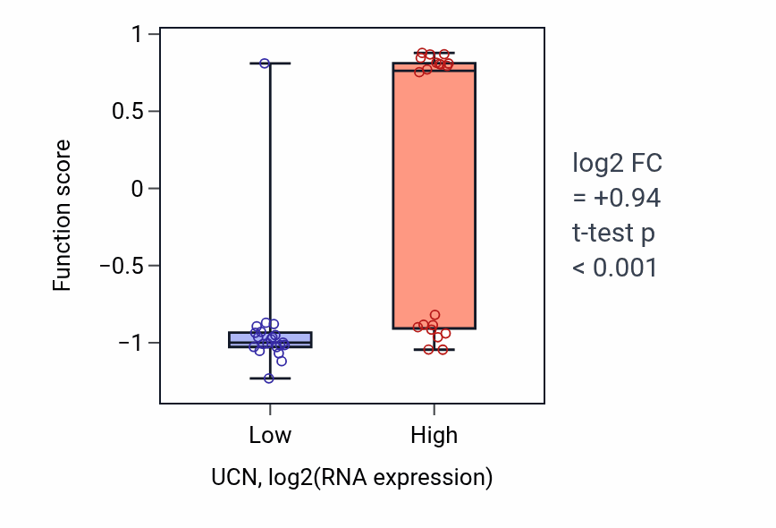 Box plot of Detection of chemical stimulus involved in sensory perception of pain in UCN-low vs UCN-high samples in STOMACH.