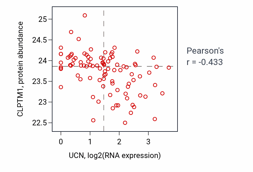Per-sample scatter of UCN vs CLPTM1 in UCEC (Pearson r = -0.43).