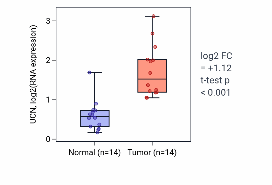 Tumor-vs-normal expression box plot for UCN RNA in KIRC.