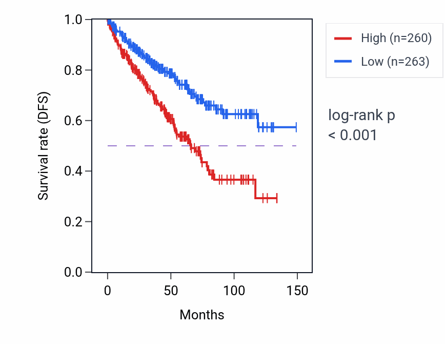 Kaplan&ndash;Meier survival curve for UCN RNA-high vs -low samples in KIRC.