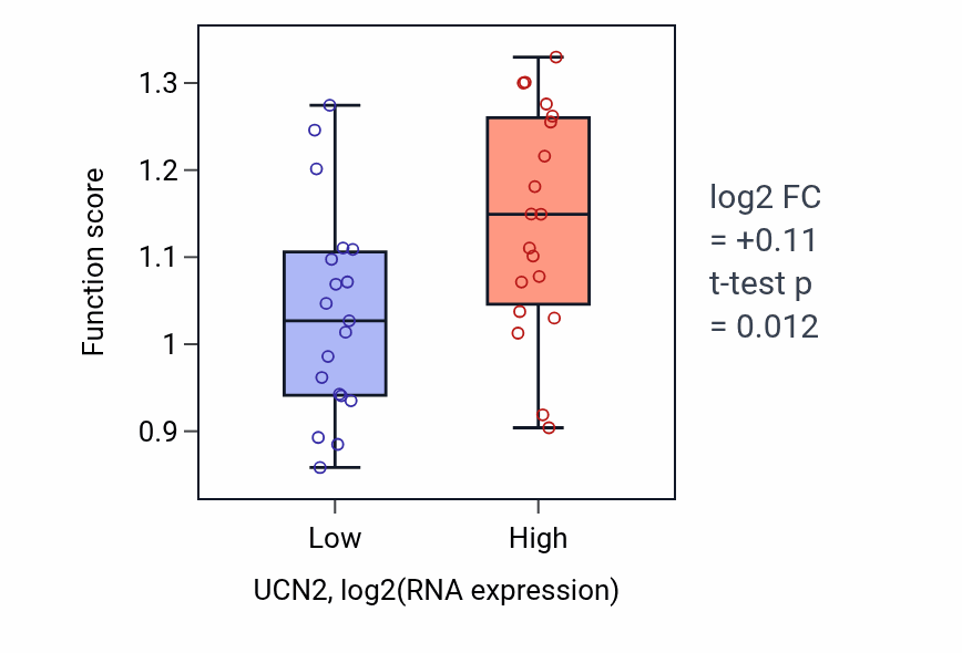 Box plot of Endodermal cell differentiation in UCN2-low vs UCN2-high samples in BONE.
