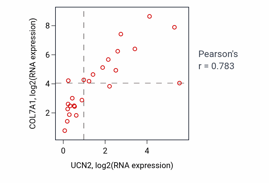 Per-sample scatter of UCN2 vs COL7A1 in LIVER (Pearson r = 0.78).