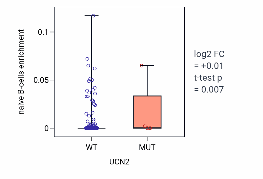 Box plot of naive B-cells in UCN2-low vs UCN2-high samples in COAD.