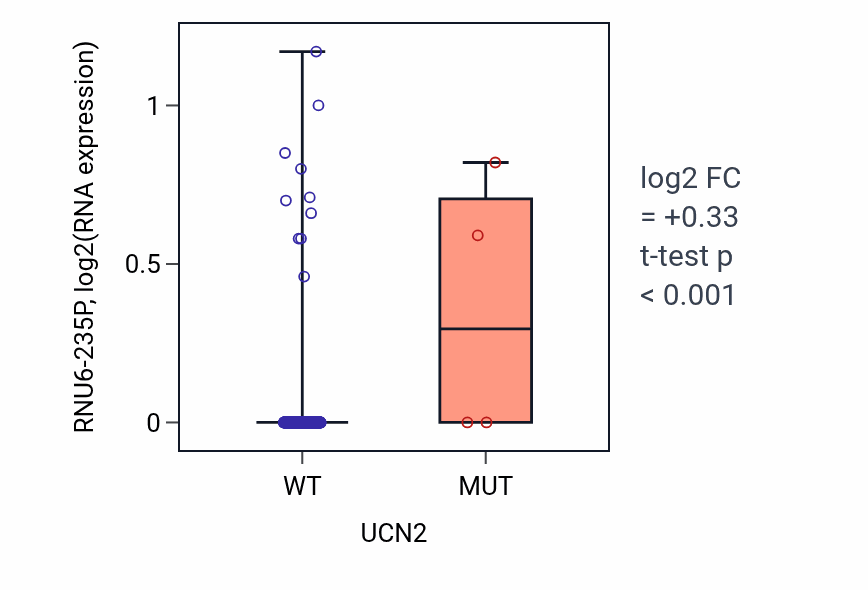 Box plot of RNU6-235P in UCN2-low vs UCN2-high samples in COAD.