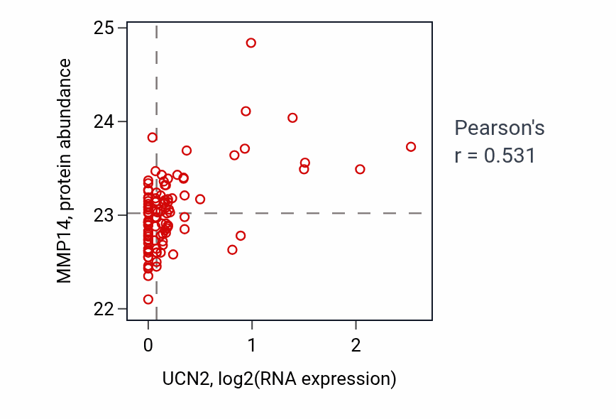 Per-sample scatter of UCN2 vs MMP14 in CCRCC (Pearson r = 0.53).