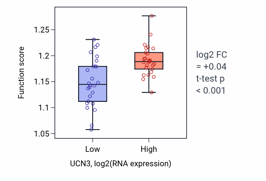 Box plot of Regulation of TORC1 signaling in UCN3-low vs UCN3-high samples in LUNG_SCLC.