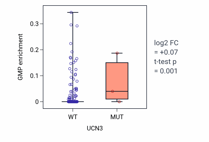 Box plot of GMP in UCN3-low vs UCN3-high samples in LUSC.