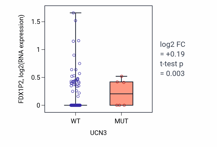 Box plot of FDX1P2 in UCN3-low vs UCN3-high samples in UCEC.