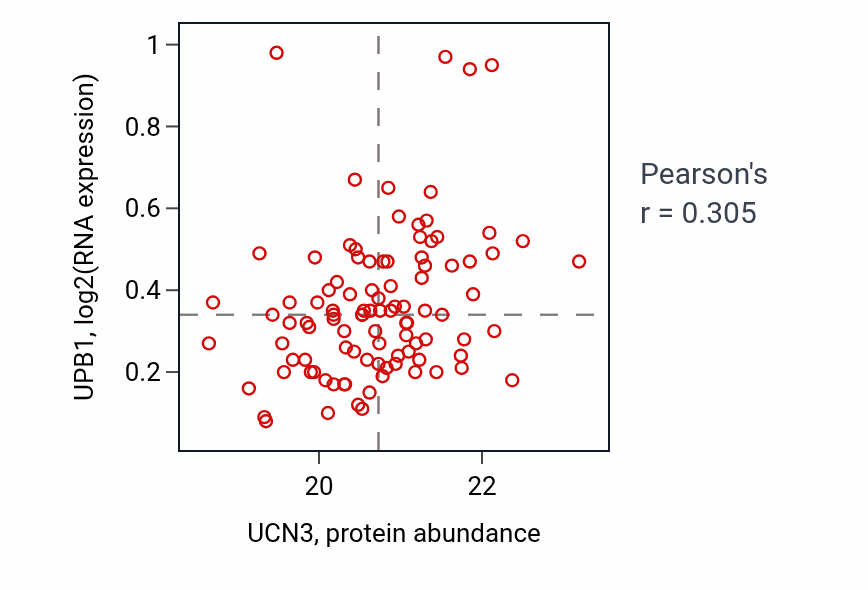 Per-sample scatter of UCN3 vs UPB1 in PDAC (Pearson r = 0.30).
