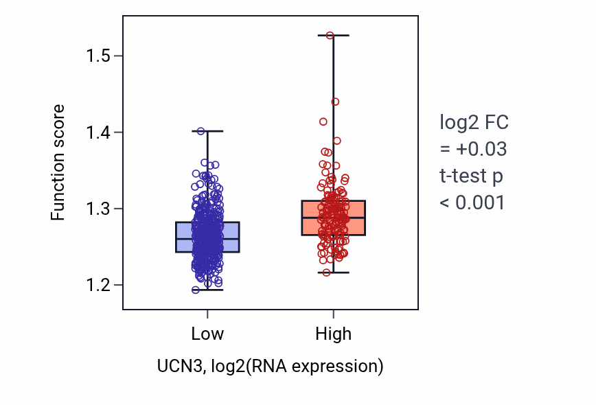 Box plot of Cellular respiration in UCN3-low vs UCN3-high samples in HNSC.