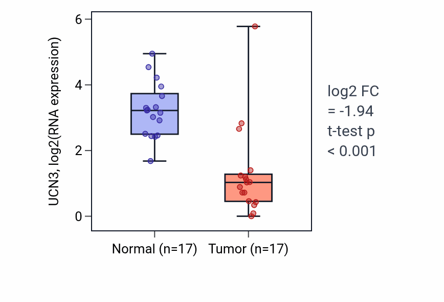 Tumor-vs-normal expression box plot for UCN3 in COAD.