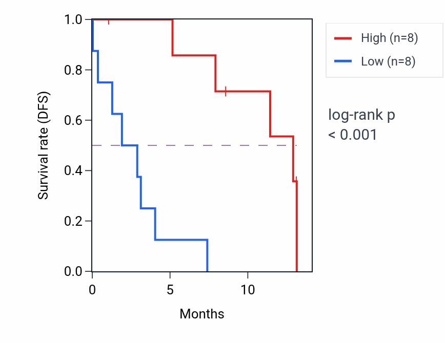 Kaplan&ndash;Meier survival curve for UCN3 mass-spec protein-high vs -low samples in PDAC.