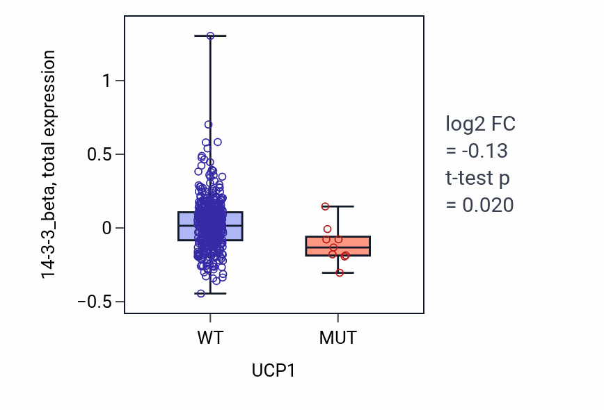 Box plot of 14-3-3_beta in UCP1-low vs UCP1-high samples in UCEC.